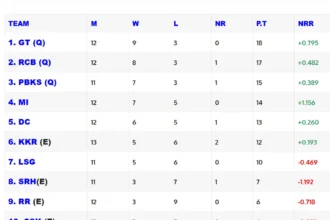 IPL POINTS TABLE- Live India News