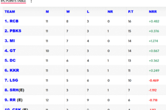 IPL 2025 Points Table- Live India News
