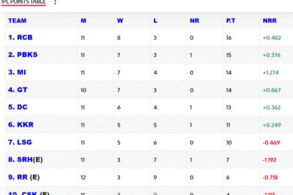 IPL 2025 Points Table- Live India News