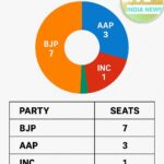 DELHI MCD ELECTION- Live India News