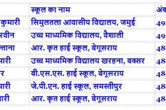 BSEB 10th Result 2026: टॉपर्स की सूची (Top 5)- Live India News