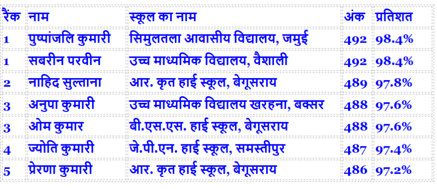 BSEB 10th Result 2026: टॉपर्स की सूची (Top 5)- Live India News