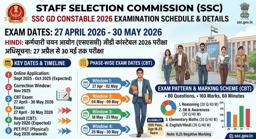 SSC GD Constable 2026: 27 अप्रैल से 30 मई तक होगी परीक्षा, आधिकारिक शेड्यूल जारी SSC GD Constable 2026