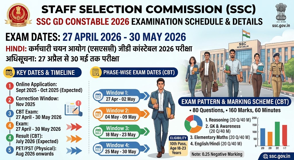 SSC GD Constable 2026: 27 अप्रैल से 30 मई तक होगी परीक्षा, आधिकारिक शेड्यूल जारी SSC GD Constable 2026